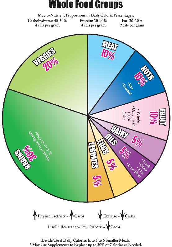 diabetic pyramid chart